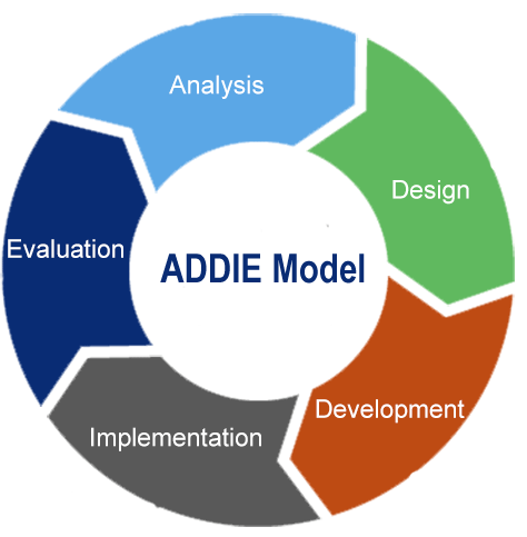 ADDIE Model