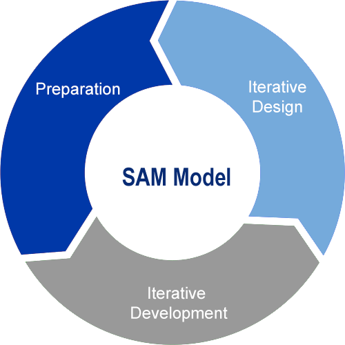SAM Model