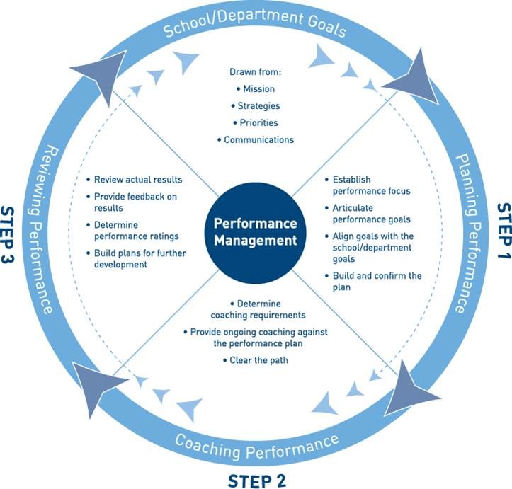 LIfe-Cycle of Performance Management
