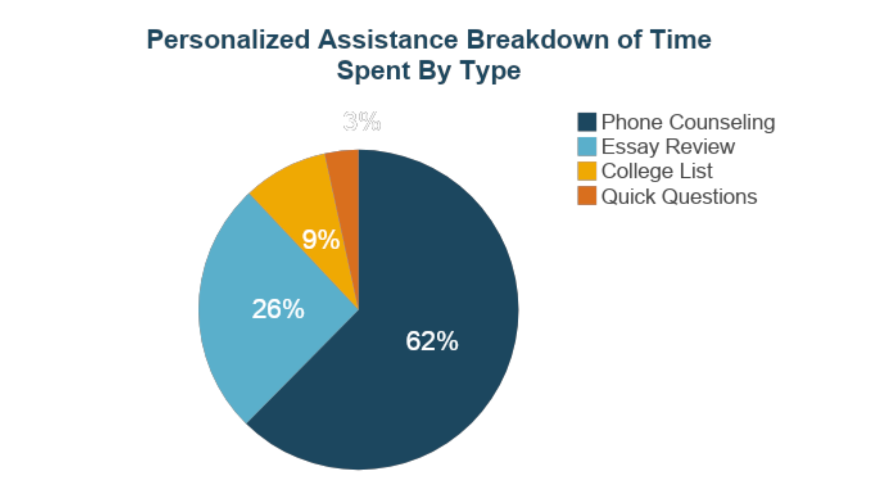 College Coach personalized assistance pie chart