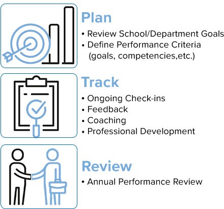 Workflow of Performance Management